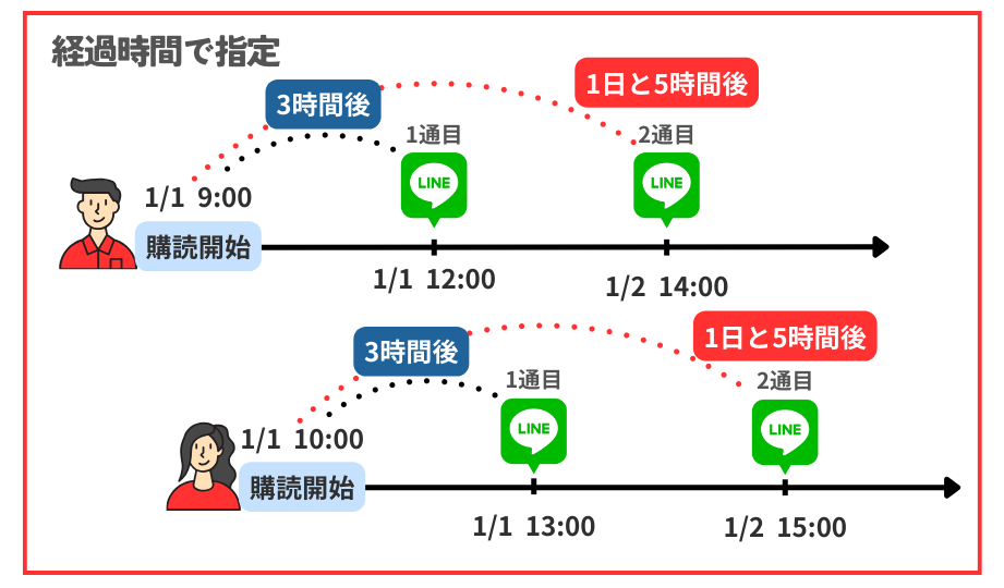「シナリオ配信」