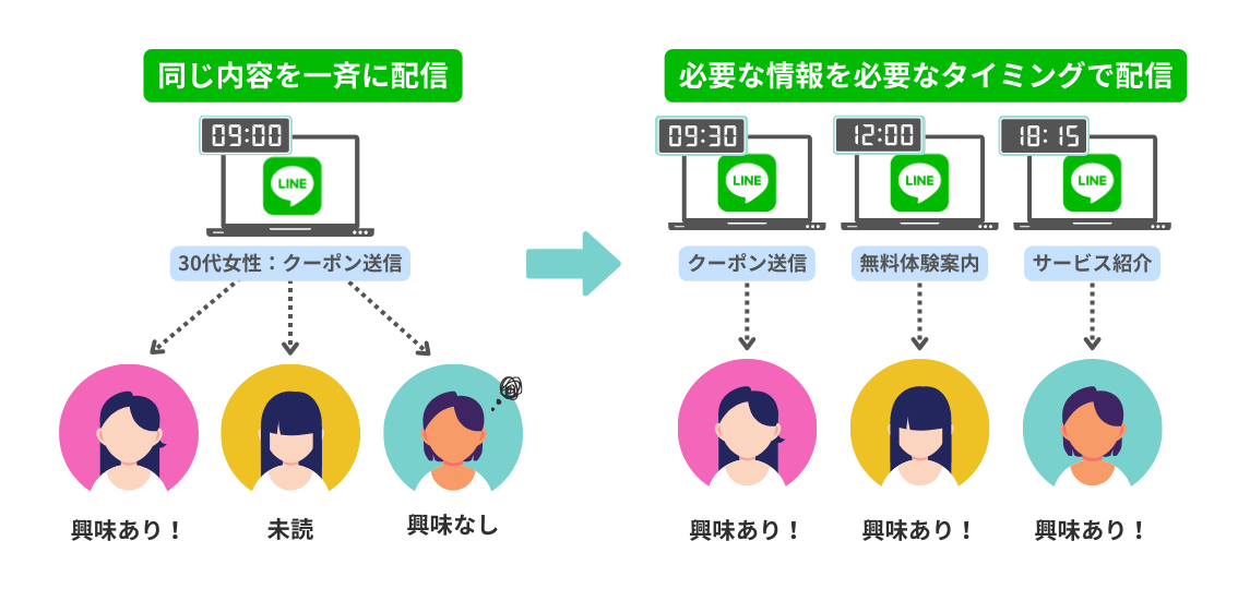 Lステップのシナリオ配信