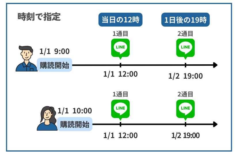 「シナリオ配信」