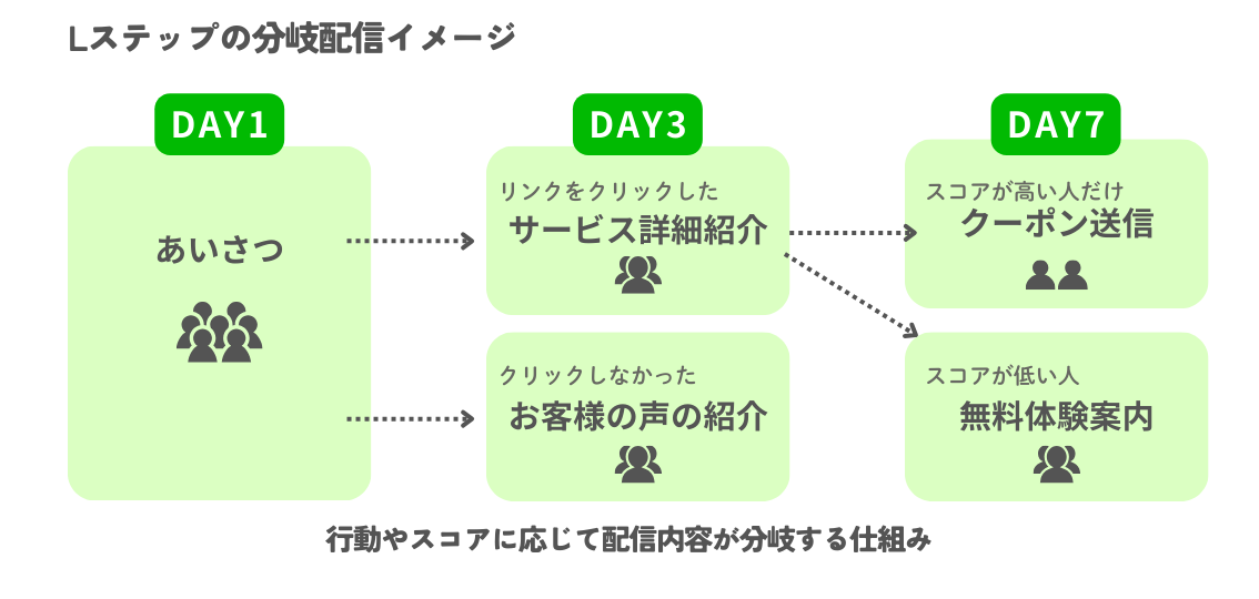 Lステップの分岐配信