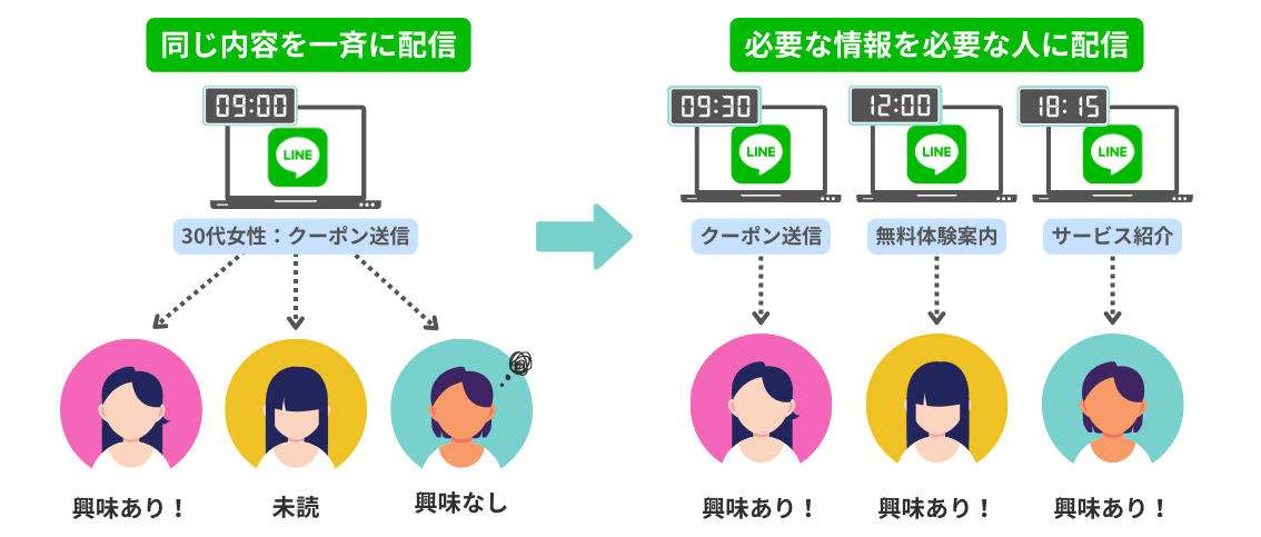 セグメント配信
