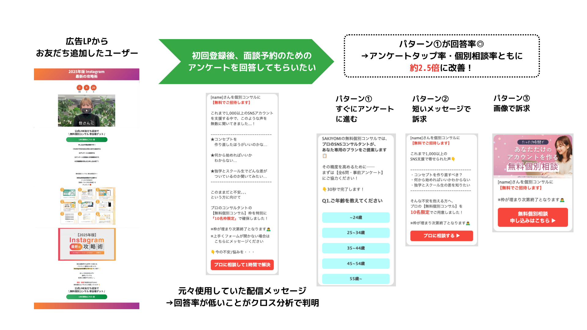 流入経路×アンケート回答率の検証