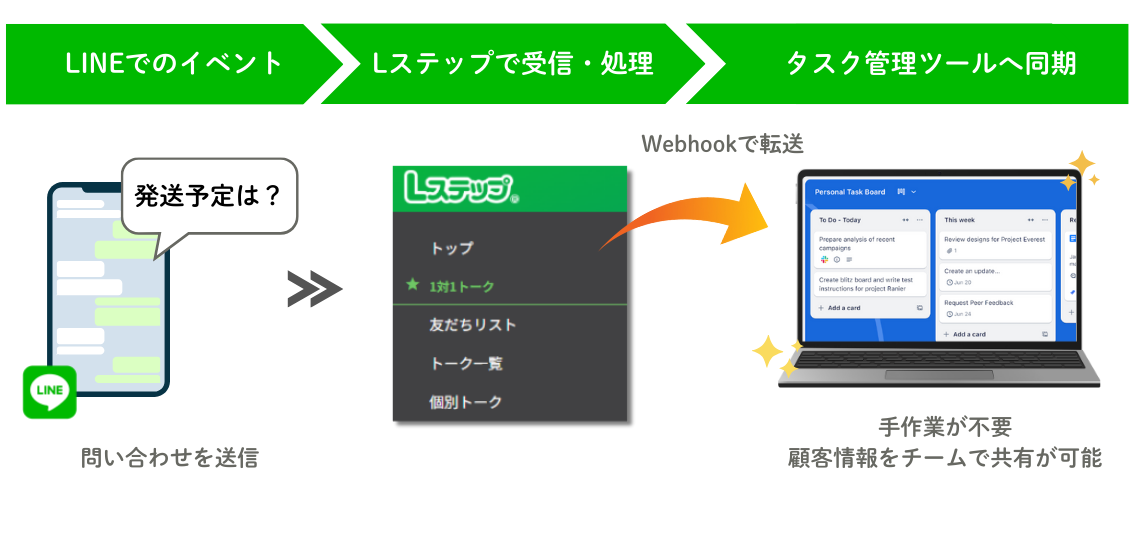 NotionやTrelloへのデータ同期