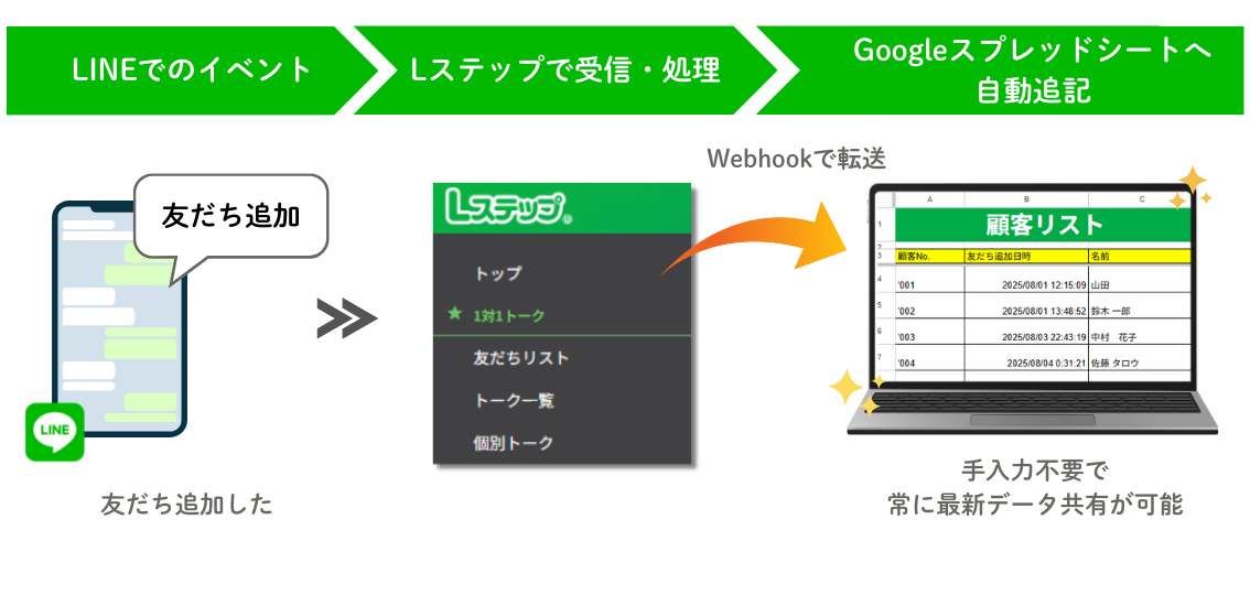 Googleスプレッドシートへの自動記録 