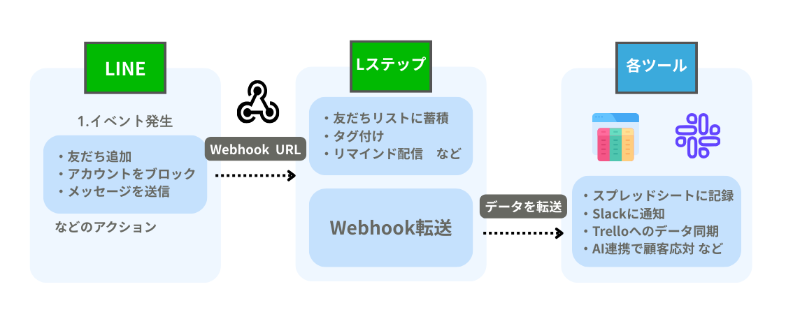 Lステップでタグを付けてリマインダ配信