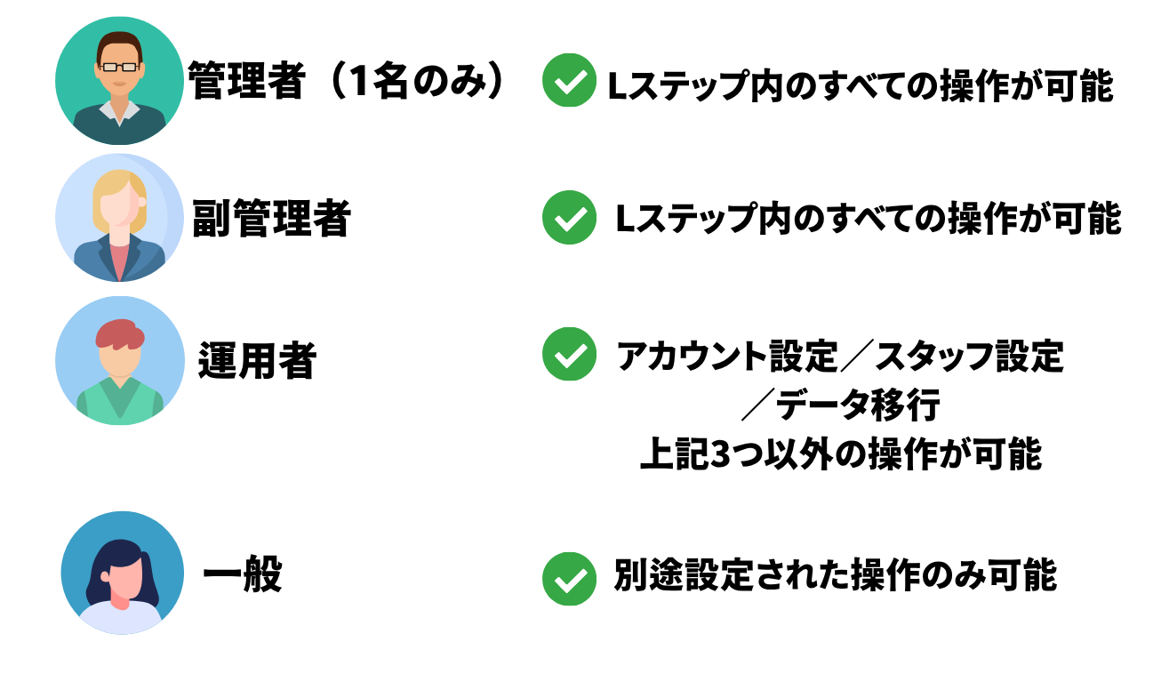 Lステップアカウントを複数のユーザーで分担管理できる機能