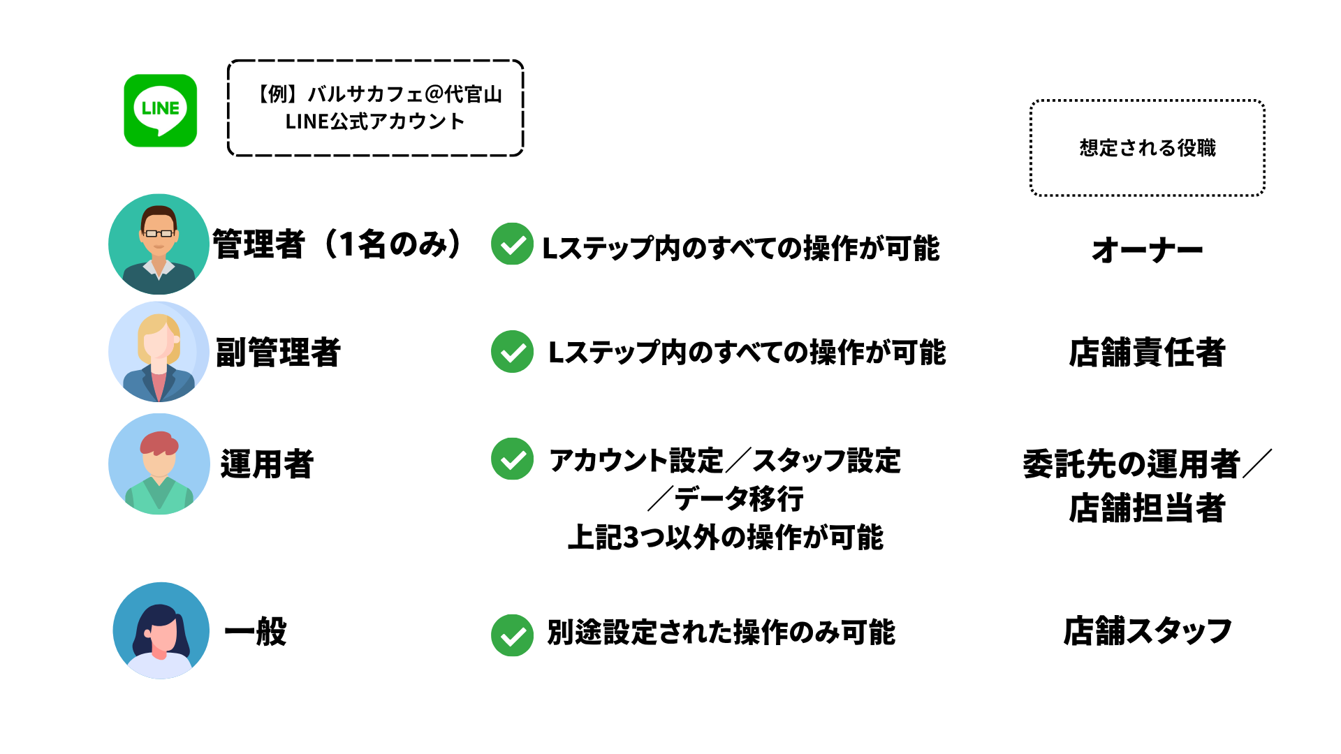 LINE公式アカウントの運用イメージ例