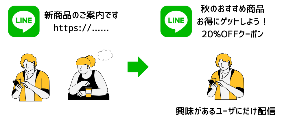 ユーザーのアクションに基づいた配信