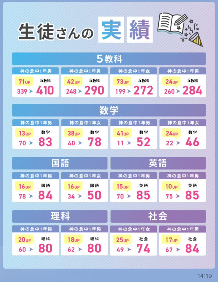 生徒さんの実績と